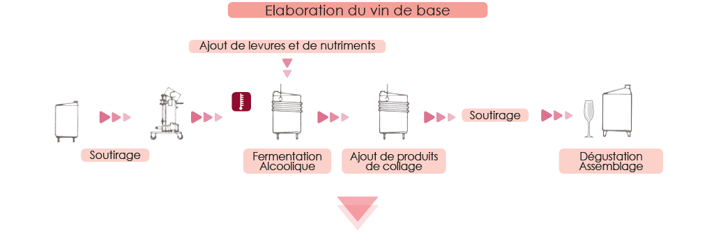 Schéma montrant l'élaboration du vin de base dans la Méthode Charmat en cuve close