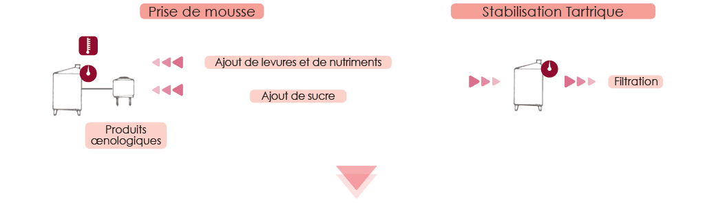 Schéma de la prise de mousse et de la stabilisation tartrique dans la Méthode Charmat en cuve close