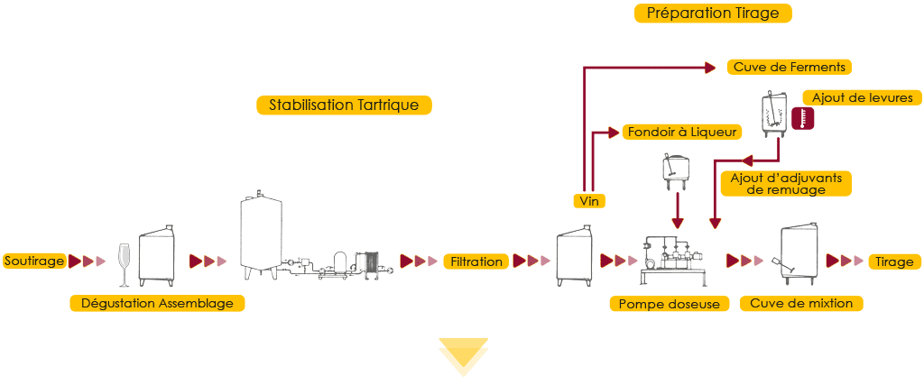 Schéma des étapes de la méthode de vinification traditionnelle en bouteille