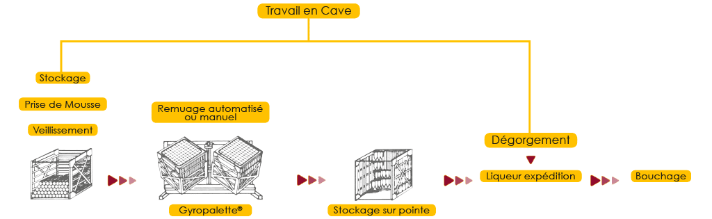 Schéma des étapes de stockage jusqu'au bouchage en méthode traditionnelle en bouteille